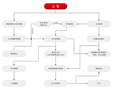齊力消防丨七氟丙烷氣體滅火設備動作程序圖